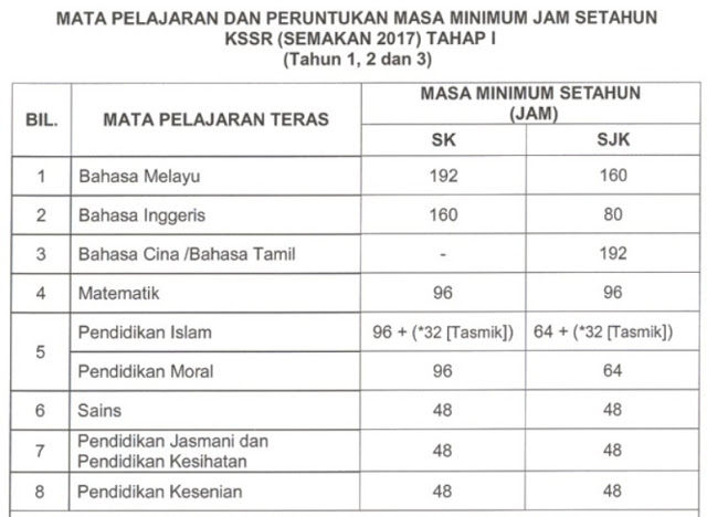 Peruntukan Masa Minimum Pengajaran Sekolah Rendah Mengikut Jam Setahun
